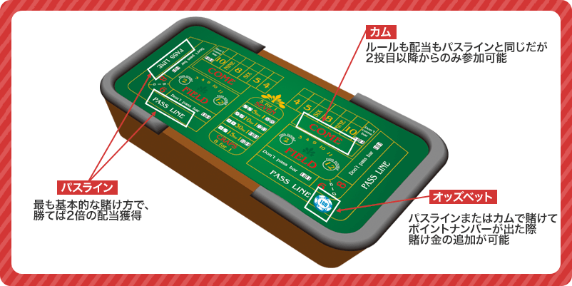 クラップスの基本的な３種類の賭け方の図解