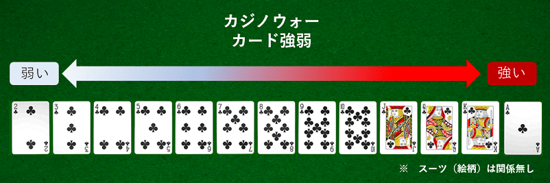 カジノウォーのカード強弱説明画像