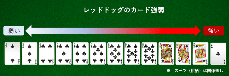 レッドドッグのカード順番の解説画像
