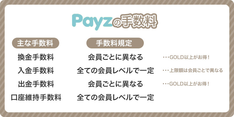 payzの手数料