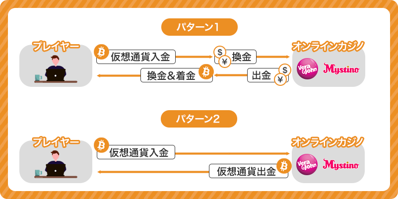 ２種類の仮想通貨カジノの仕組み