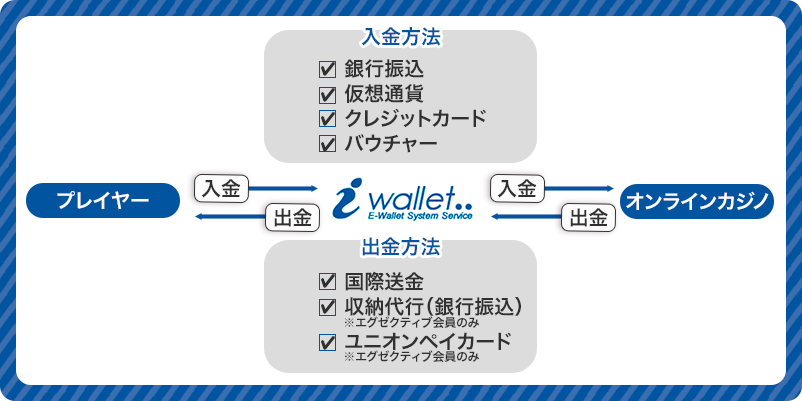 アイウォレットの入金方法と出金方法