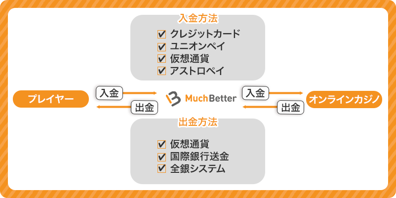 マッチベターの入出金に使える決済方法と入出金の流れをまとめた画像