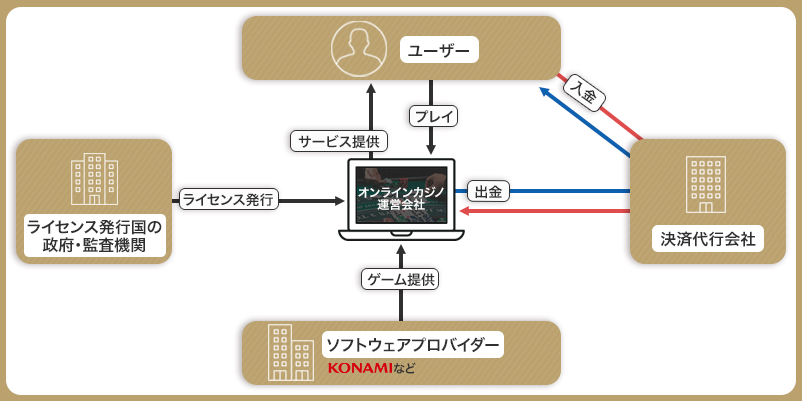 オンラインカジノを運営する４つの機関の相関図