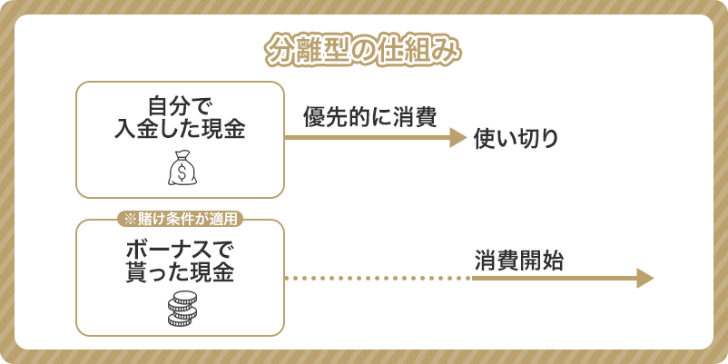 オンラインカジノボーナスの分離型の仕組み図