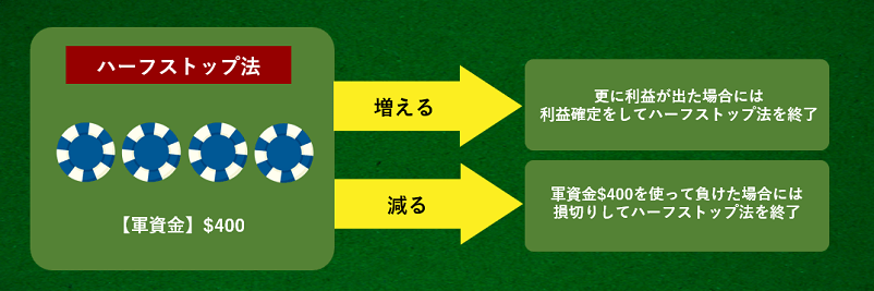 ハーフストップ法の終わりの説明画像