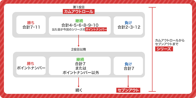 クラップスの１シリーズの流れをまとめた図解