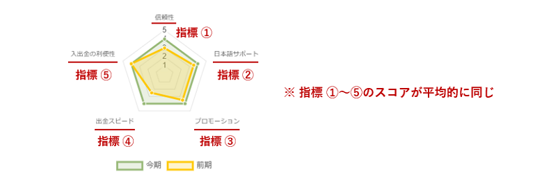 オンラインカジノの５つの評価指標