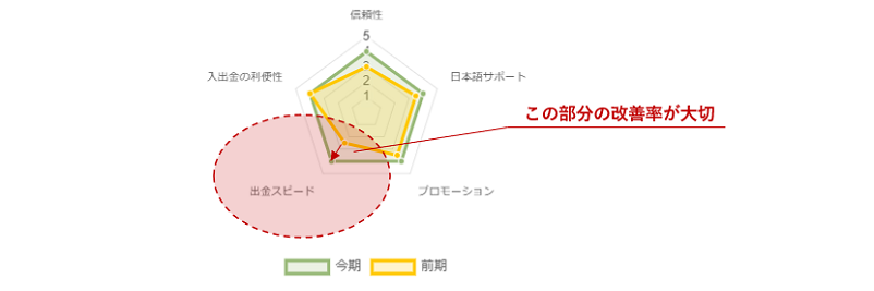 オンラインカジノの出金時間の評価方法