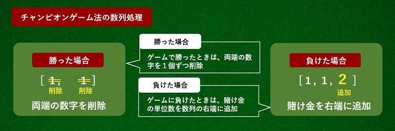 チャンピオンゲーム法の数列処理画像