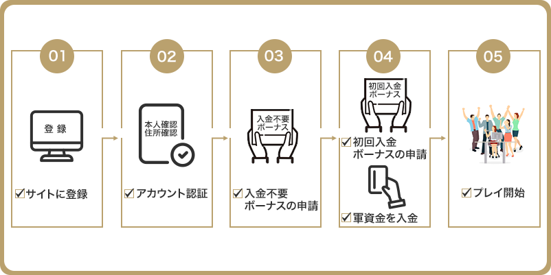 オンラインカジノの始め方の手順をまとめたオリジナル画像