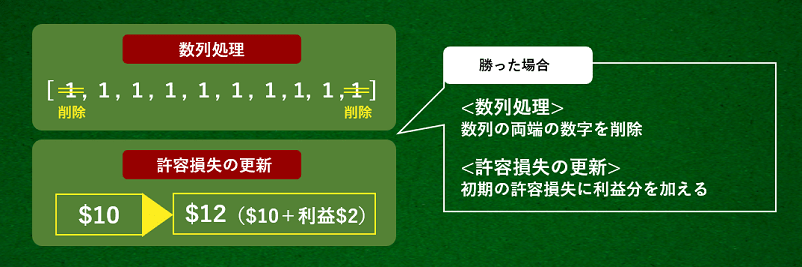 10ユニット法の手順3の勝てば両端の数字を消して利益を許容損失に補填する解説画像