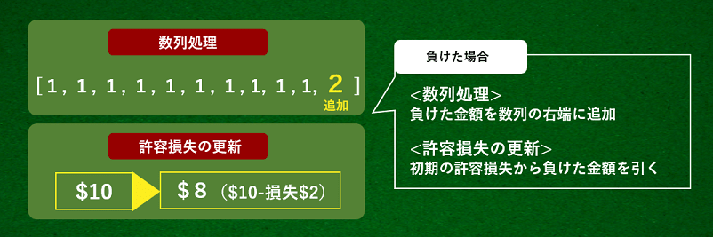 10ユニット法の手順4の負けたら賭けた金額を右側に追加する解説画像