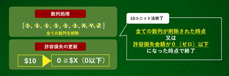 10ユニット法の手順5の数列が全て消える又は許容損失額に到達すると終了の解説画像