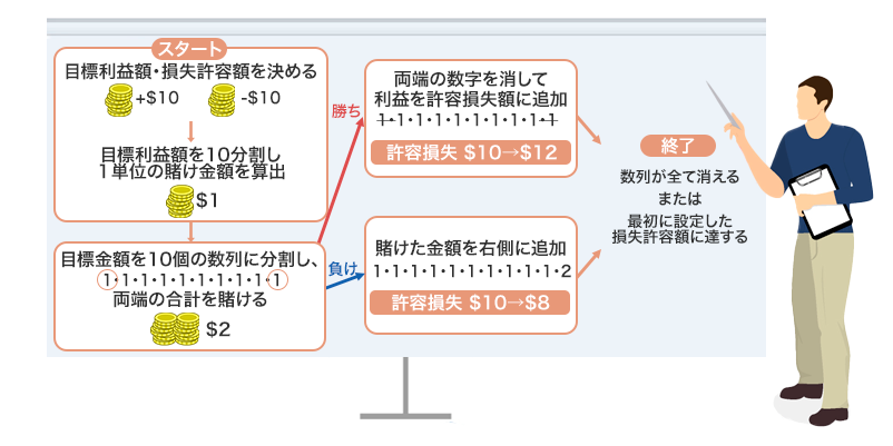 10ユニット法の図解