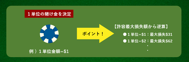 31システム法の使い方、1単位の賭け金額を設定