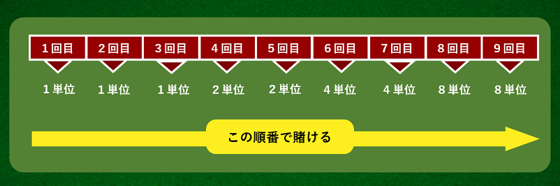 31システム法の使い方、31システム法に沿ってベット開始
