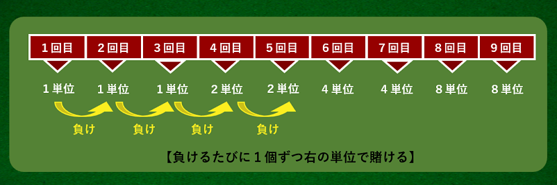 31システム法の使い方、負けた時の進み方