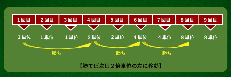 31システム法の使い方、勝った時の進み方