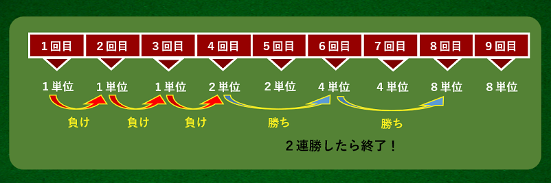 31システム法の使い方、2連勝又は9回まで行くと31システム法は終了