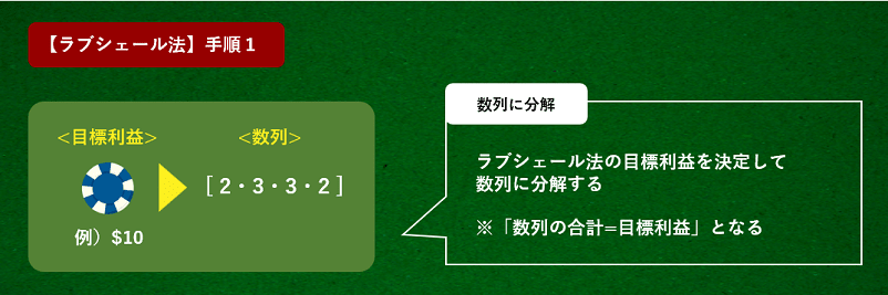 ラブシェール法の目標利益を決めて数列に分解する解説画像