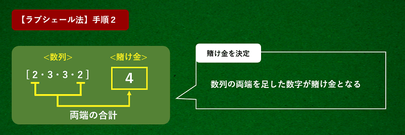 ラブシェール法の両端の数字を足して金額を賭ける解説画像