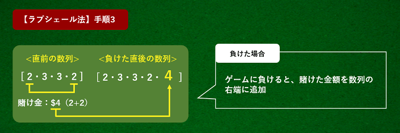 ラブシェール法の負けた場合の賭け金を数列の右端に追加する解説画像