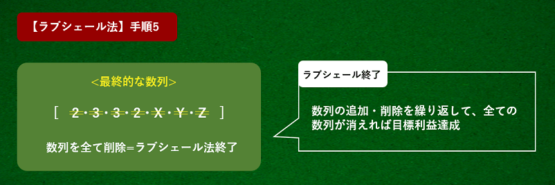 ラブシェール法の数列がすべて消えて終了となる解説画像