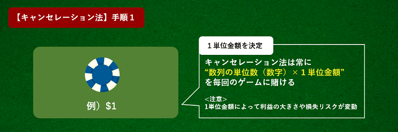 キャンセレーション法の使い方の目標金額を設定して数列に分解する画像