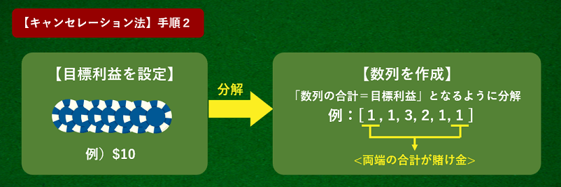 キャンセレーション法の使い方の数列の両端を足して賭ける画像