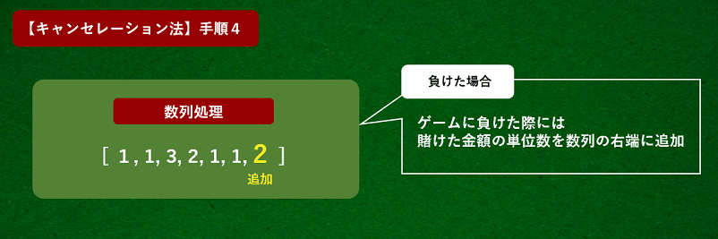 キャンセレーション法の使い方の負けたら賭け金を右端に追加する画像