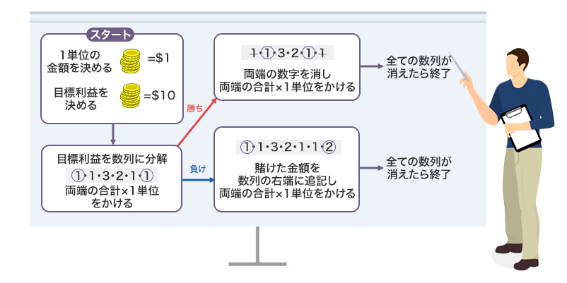 キャンセレーション法の図解