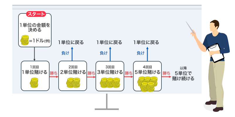 グッドマン法の使い方を説明した図解