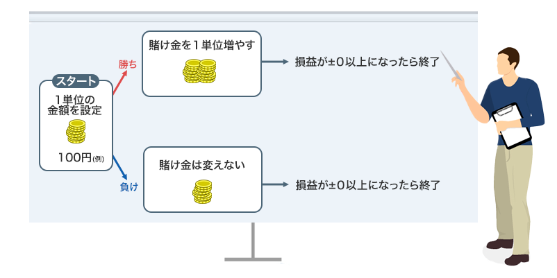 オスカーズグランド法の図解