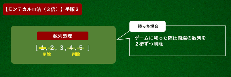 モンテカルロ法3倍で勝った場合の数列処理の説明画像