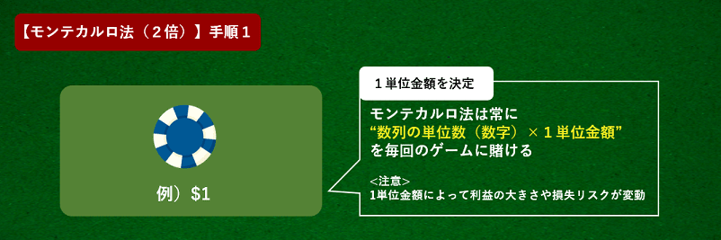 モンテカルロ法で１単位金額を決定する説明画像
