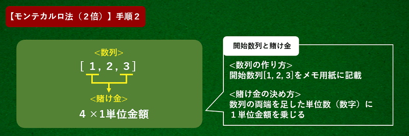 モンテカルロ法でメモ用紙に数列を記載する説明画像