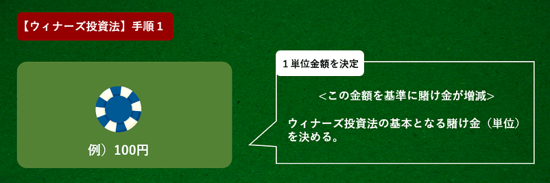 ウィナーズ投資法手順1「1単位」の賭け金を設定する画面