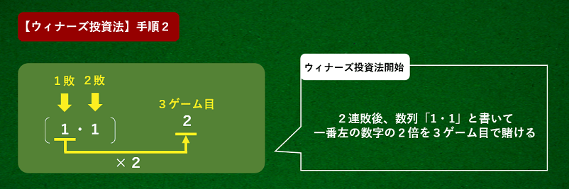 ウィナーズ投資法手順22連敗後に数列「1,1」をメモに記載する画面