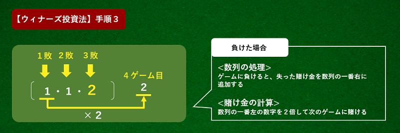ウィナーズ投資法手順3ゲームに負けると常に負けた金額を数列の右端に追加する画面