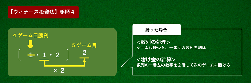 ウィナーズ投資法手順4ゲームに勝つと常に左端を数列を削除する画面