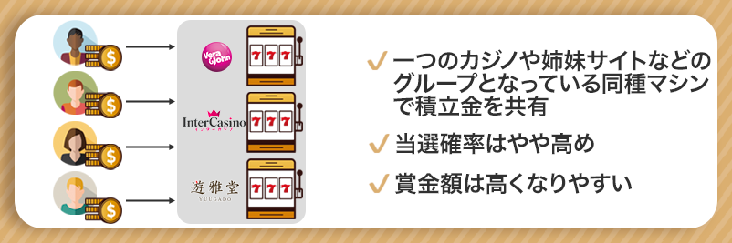 ジャックポットのリンクドプログレッシブの仕組みを説明した図解