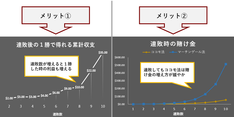 ココモ法の2つのメリットの図解
