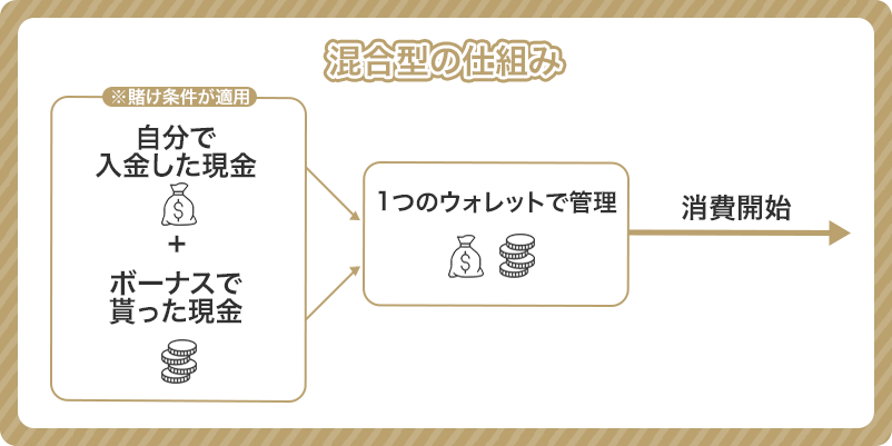 オンラインカジノボーナスの混合型の仕組み図