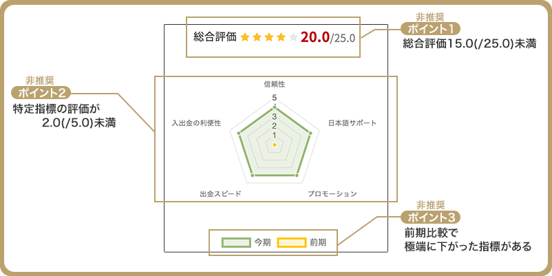 非推奨オンラインカジノの３つの条件