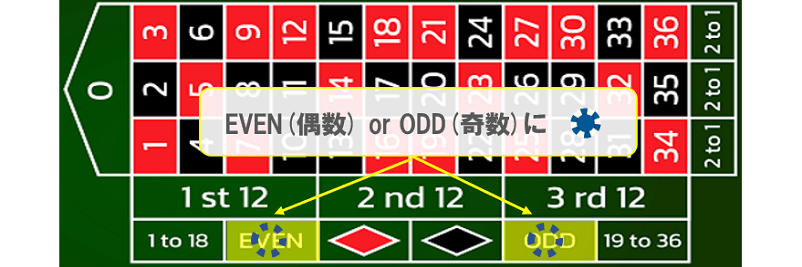 ルーレットのEven/Odd（偶数奇数）の説明画像