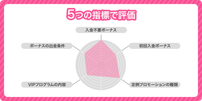 本サイトがオンラインカジノのボーナスを表かする５つの基準