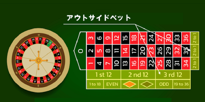 ルーレットのアウトサイドベットエリアの画像