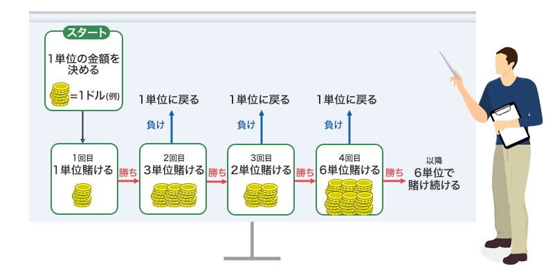 バーネット法の図解