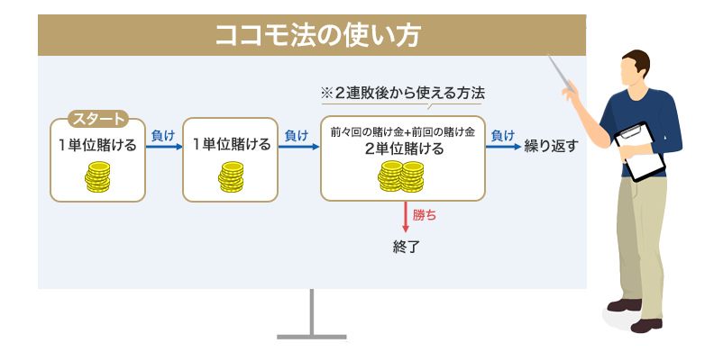 ココモ法 (Cocomo)